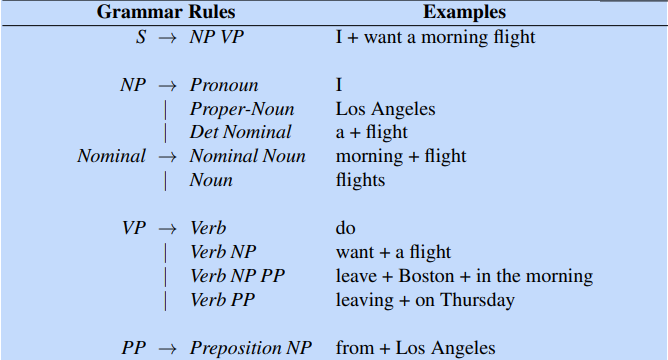 Grammar Rules 
Nominal —Y 
Pronoun 
Proper-Noun 
Det Nominal 
Nominal Noun 
Noun 
Verb 
Verb NP 
Verb NP PP 
Verb PP 
Preposition NP 
Examples 
I + want a morning flight 
Los Angeles 
a + flight 
morning + flight 
flights 
do 
want + a flight 
leave + Boston + in the morning 
leaving + on Thursday 
from + Los Angeles 