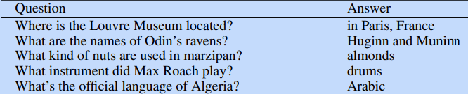 Question 
Where is the Louvre Museum located? 
What are the names of Odin's ravens? 
What kind of nuts are used in marzipan? 
What instrument did Max Roach play? 
What's the official language of Algeria? 
Answer 
in Paris, France 
Huginn and Muninn 
almonds 
drums 
Arabic 