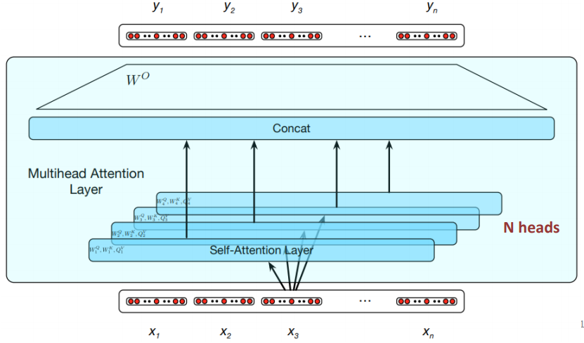 Multihead Attention 
Layer 
x, 
Concat 
- ttentlon 
N heads 
x 