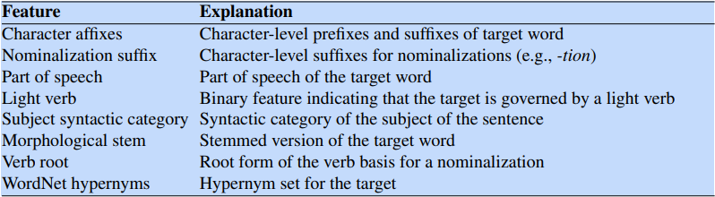 Feature 
Character affixes 
Nominalization suffix 
Part of speech 
Light verb 
Subject syntactic category 
Morphological stem 
Verb root 
WordNet hypernyms 
Explanation 
Character-level prefixes and suffixes of target word 
Character-level suffixes for nominalizations (e.g., -tion) 
Part of speech of the target word 
Binary feature indicating that the target is governed by a light verb 
Syntactic category of the subject of the sentence 
Stemmed version of the target word 
Root form of the verb basis for a nominalization 
Hypernym set for the target 